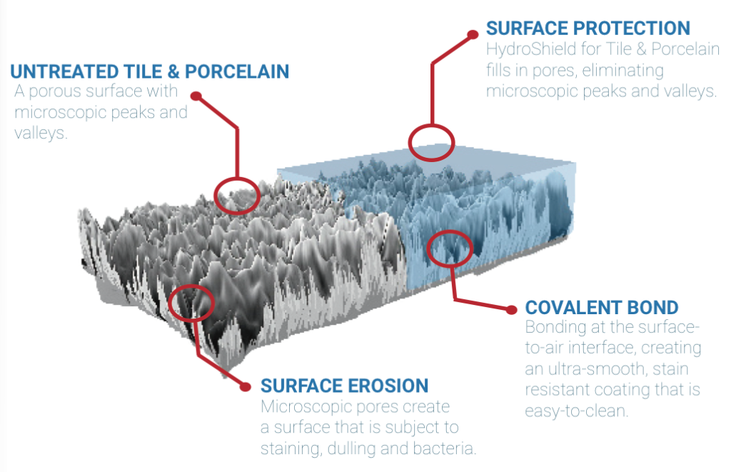 Hydro Shield Eco-Friendly Coatings